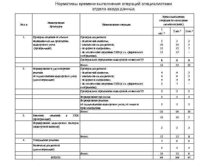 Нормативы времени выполнения операций специалистами отдела ввода данных № п. п Наименование процедуры Наименование