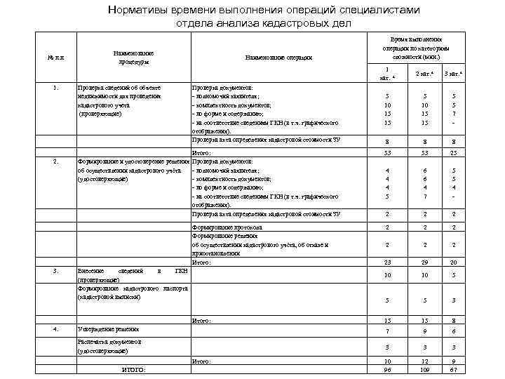 Нормативы времени выполнения операций специалистами отдела анализа кадастровых дел № п. п Наименование процедуры