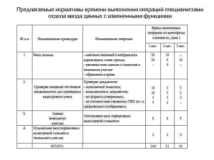 Предлагаемые нормативы времени выполнения операций специалистами отдела ввода данных с измененными функциями № п.