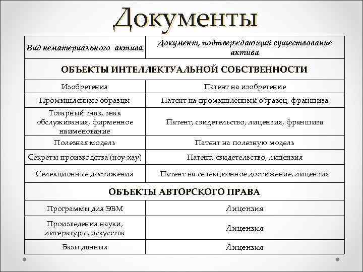 Документы Вид нематериального актива Документ, подтверждающий существование актива ОБЪЕКТЫ ИНТЕЛЛЕКТУАЛЬНОЙ СОБСТВЕННОСТИ Изобретения Патент на