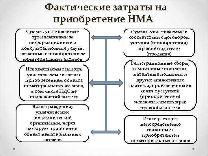 Нематериальные активы схема