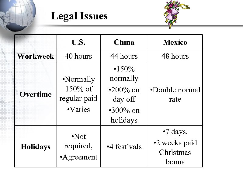 Legal Issues U. S. Workweek China Mexico 40 hours 44 hours 48 hours •