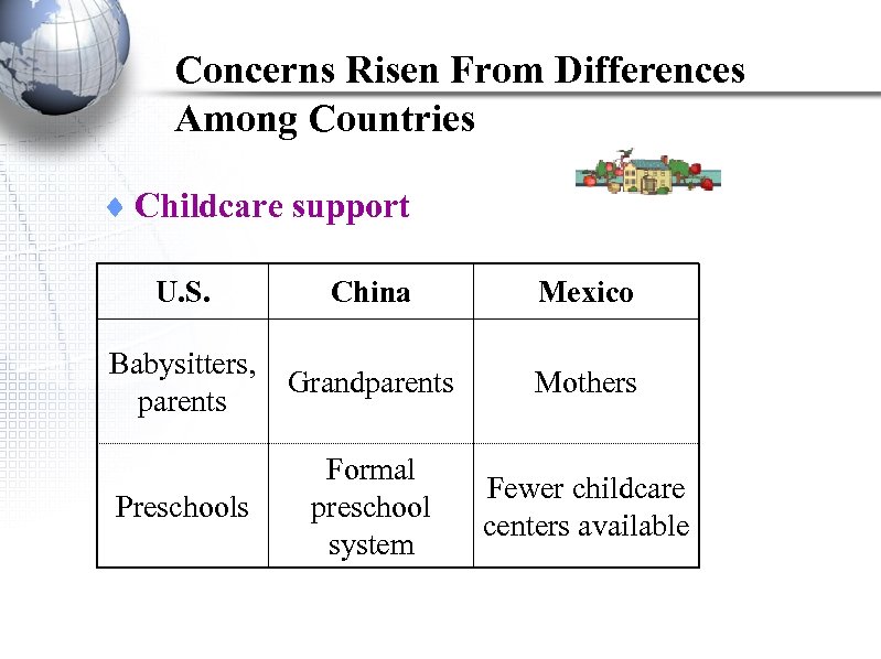 Concerns Risen From Differences Among Countries ¨ Childcare support U. S. China Mexico Babysitters,