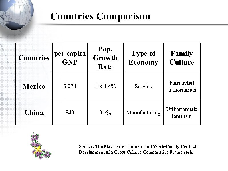 Countries Comparison Pop. per capita Countries Growth GNP Rate Type of Economy Family Culture