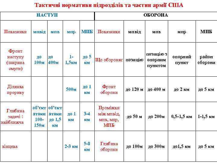 Тактичні нормативи підрозділів та частин армії США НАСТУП Показники Фронт наступу (ширина смуги) мпвід