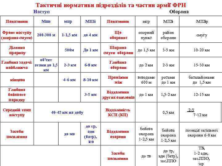 Тактичні нормативи підрозділів та частин армії ФРН Наступ Оборона Показники Мпв мпр Фронт наступу