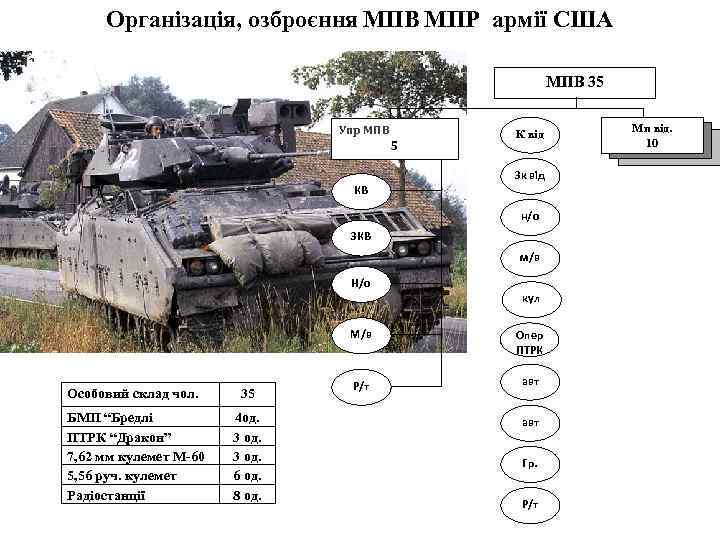 Організація, озброєння МПВ МПР армії США МПВ 35 Упр МПВ 5 К від Зк