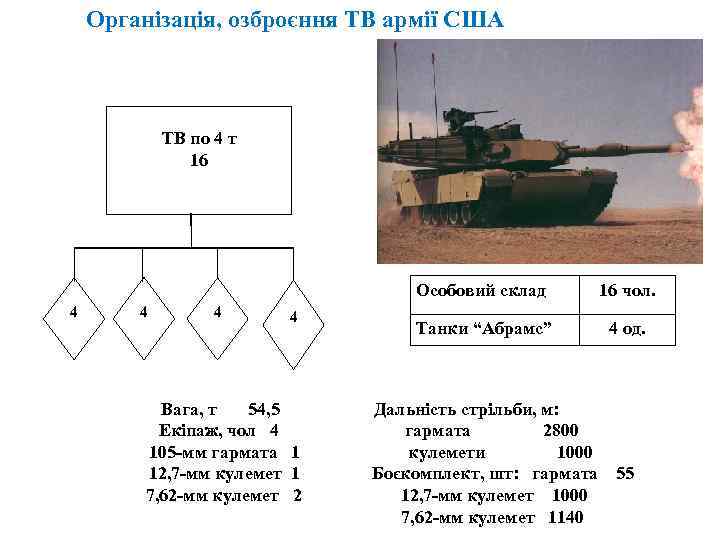 Організація, озброєння ТВ армії США ТВ по 4 т 16 Особовий склад 4 4