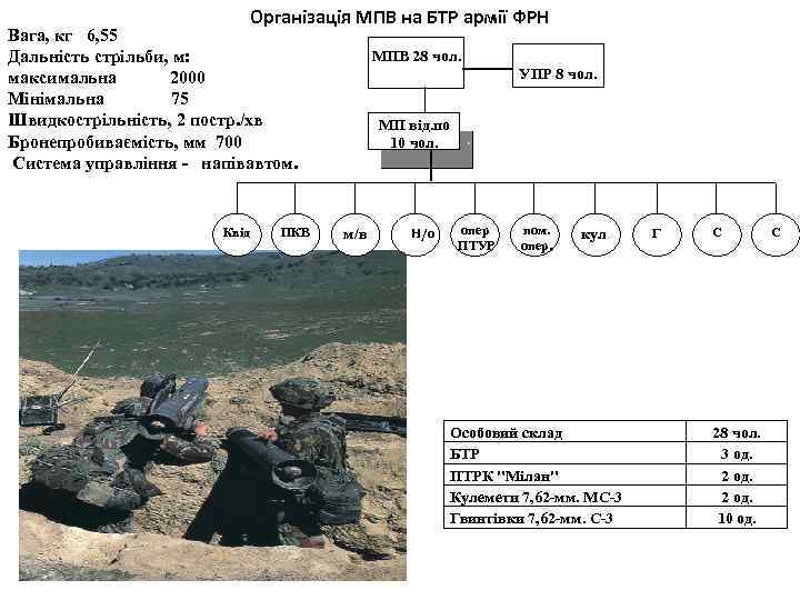 Організація МПВ на БТР армії ФРН Вага, кг 6, 55 Дальність стрільби, м: максимальна