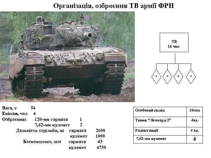 Організація, озброєння ТВ армії ФРН ТВ 16 чол. 4 Вага, т 54 Екіпаж, чол