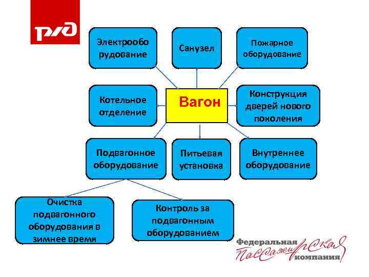 Электрообо рудование Санузел Пожарное оборудование Котельное отделение Вагон Конструкция дверей нового поколения Подвагонное оборудование