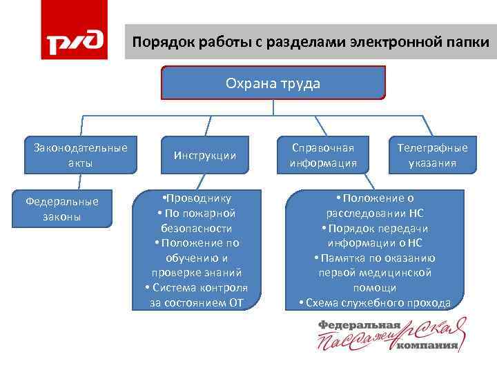 Порядок работы с разделами электронной папки Охрана труда Законодательные акты Федеральные законы Инструкции •