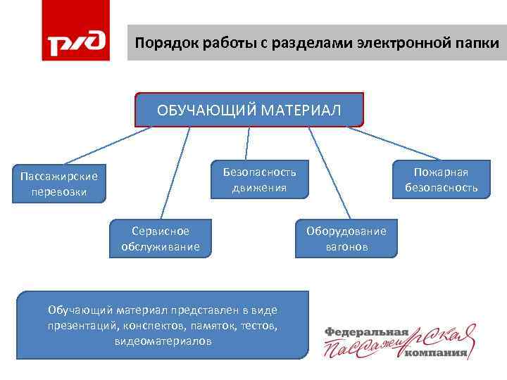 Порядок работы с разделами электронной папки ОБУЧАЮЩИЙ МАТЕРИАЛ Безопасность движения Пассажирские перевозки Сервисное обслуживание
