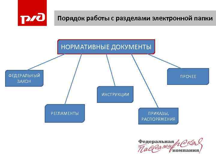 Порядок работы с разделами электронной папки НОРМАТИВНЫЕ ДОКУМЕНТЫ ФЕДЕРАЛЬНЫЙ ЗАКОН ПРОЧЕЕ ИНСТРУКЦИИ РЕГЛАМЕНТЫ ПРИКАЗЫ,