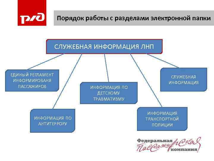 Порядок работы с разделами электронной папки СЛУЖЕБНАЯ ИНФОРМАЦИЯ ЛНП ЕДИНЫЙ РЕГЛАМЕНТ ИНФОРМИРОВАНЯ ПАССАЖИРОВ ИНФОРМАЦИЯ