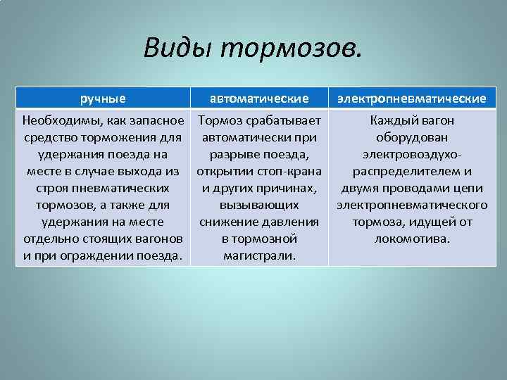 Виды тормозов. ручные автоматические электропневматические Необходимы, как запасное Тормоз срабатывает Каждый вагон средство торможения