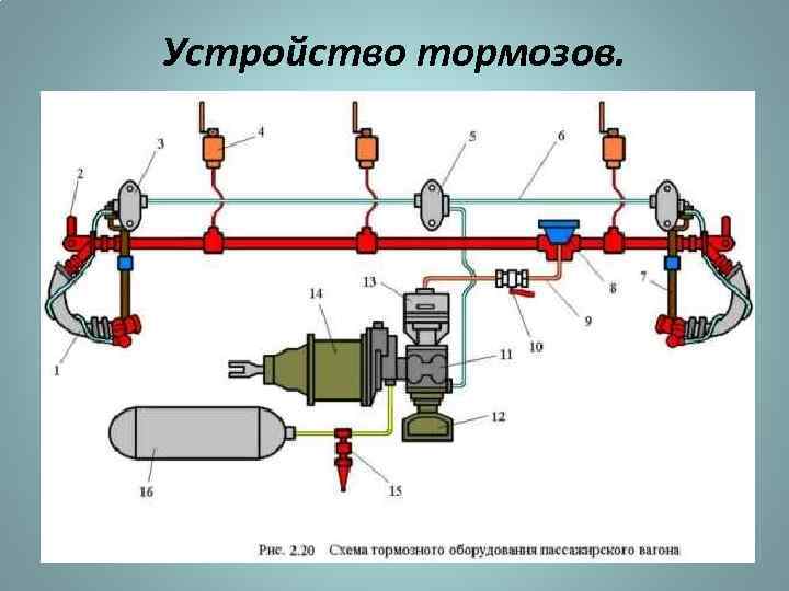 Устройство тормозов. 