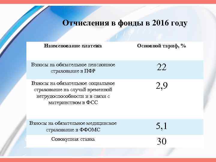 Сколько отчисляют работодатели в пенсионный