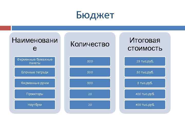 Бюджет Наименовани е Количество Итоговая стоимость Фирменные бумажные пакеты 500 25 тыс. руб. Блочные