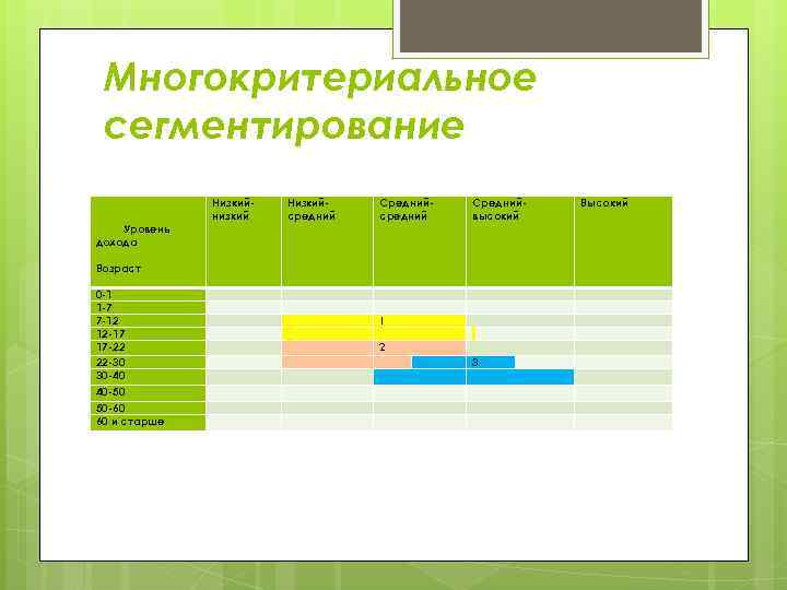Многокритериальное сегментирование Уровень дохода Возраст 0 -1 1 -7 7 -12 12 -17 17
