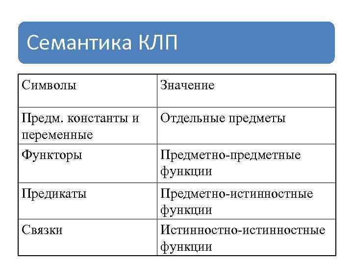 Семантика КЛП Символы Значение Предм. константы и переменные Функторы Отдельные предметы Предикаты Предметно-истинностные функции