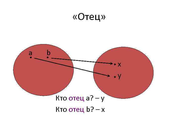 «Отец» a b х у Кто отец а? – у Кто отец b?