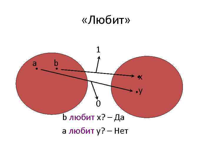  «Любит» 1 a b x y 0 b любит х? – Да а