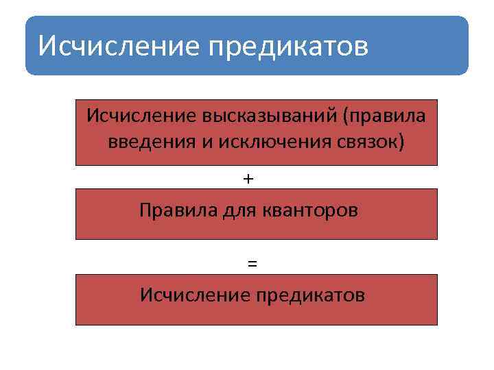 Исчисление предикатов Исчиcление высказываний (правила введения и исключения связок) + Правила для кванторов =