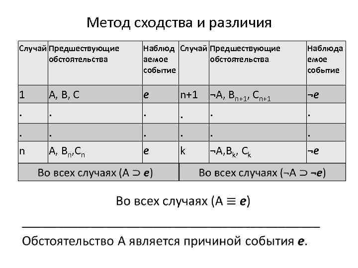 Метод сходства и различия Случай Предшествующие обстоятельства Наблюд Случай Предшествующие аемое обстоятельства событие Наблюда