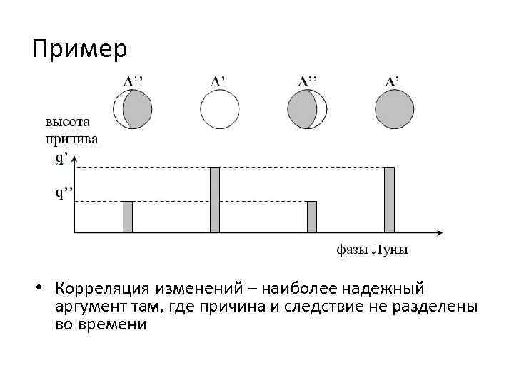 Пример • Корреляция изменений – наиболее надежный аргумент там, где причина и следствие не