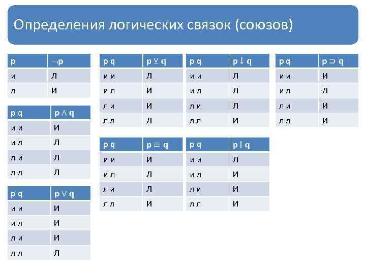 Определения логических связок (союзов) p pq pq pq и Л и и И л