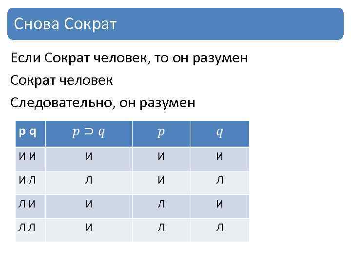 Снова Сократ Если Сократ человек, то он разумен Сократ человек Следовательно, он разумен pq