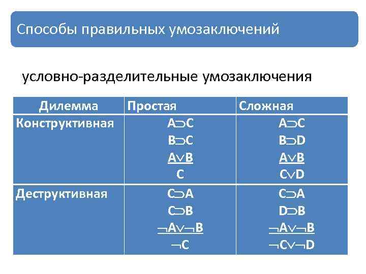 Способы правильных умозаключений условно-разделительные умозаключения Дилемма Простая Конструктивная А С B C A B