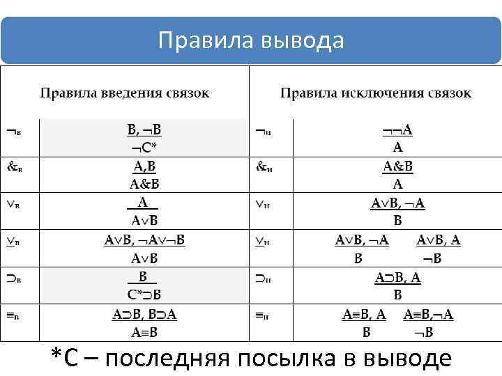 Правило вывода следствий