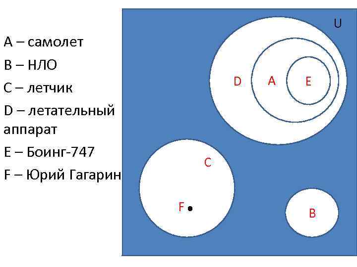 U А – самолет В – НЛО С – летчик D – летательный аппарат