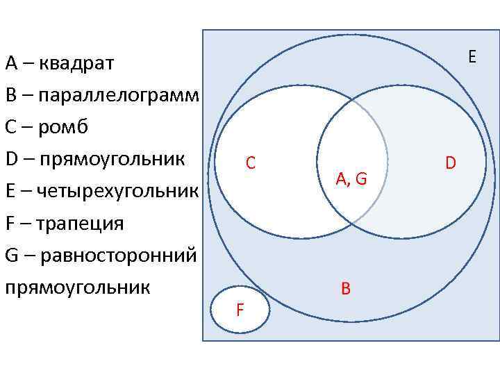 А – квадрат В – параллелограмм С – ромб D – прямоугольник E –