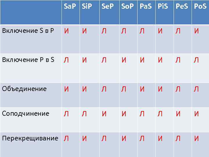 Sa. P Si. P Se. P So. P Pa. S Pi. S Pe. S