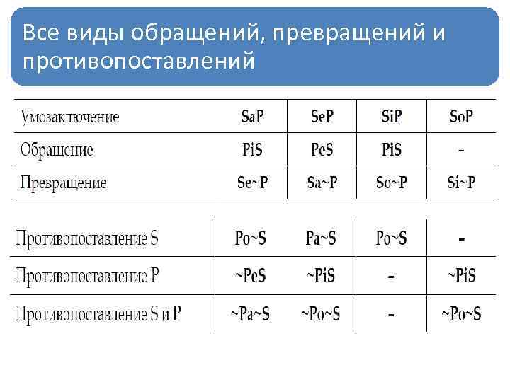 Все виды обращений, превращений и противопоставлений 