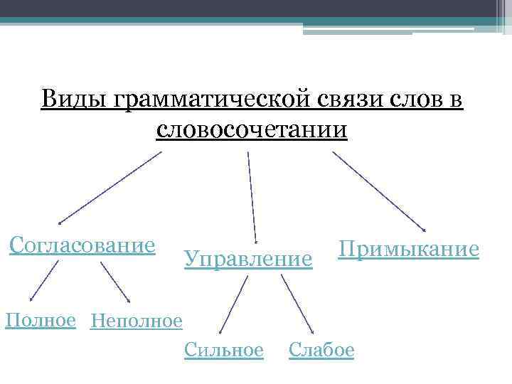 4 виды связи в словосочетании