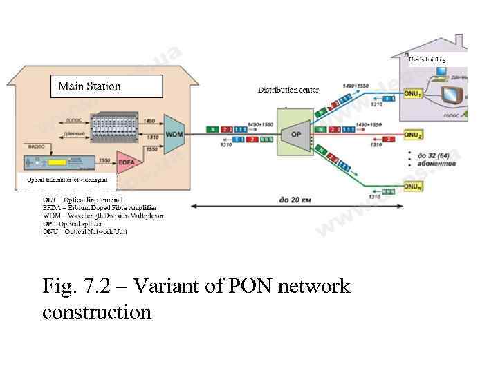 Fig. 7. 2 – Variant of PON network construction 