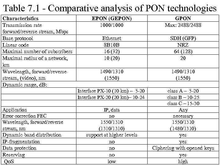 Table 7. 1 - Comparative analysis of PON technologies Characteristics Transmission rate forward/reverse stream,