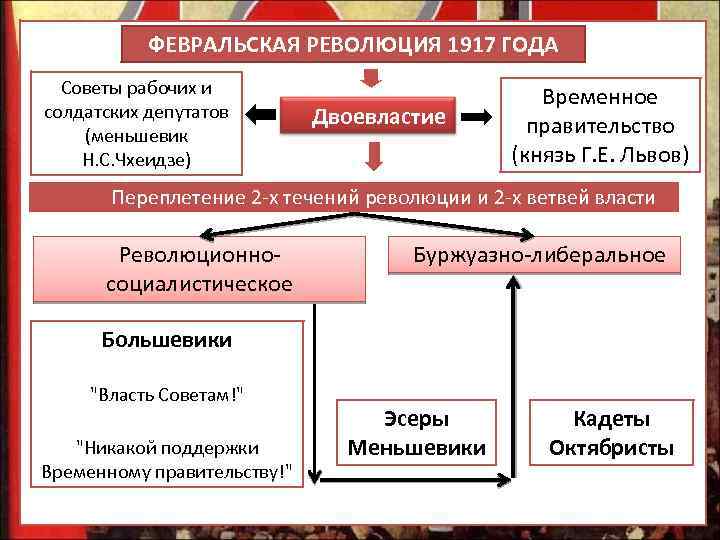 ФЕВРАЛЬСКАЯ РЕВОЛЮЦИЯ 1917 ГОДА Советы рабочих и солдатских депутатов (меньшевик Н. С. Чхеидзе) Двоевластие