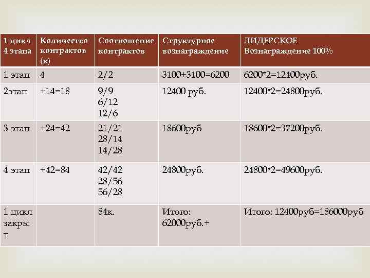 1 цикл 4 этапа Количество контрактов (к) Соотношение Структурное контрактов вознаграждение ЛИДЕРСКОЕ Вознаграждение 100%