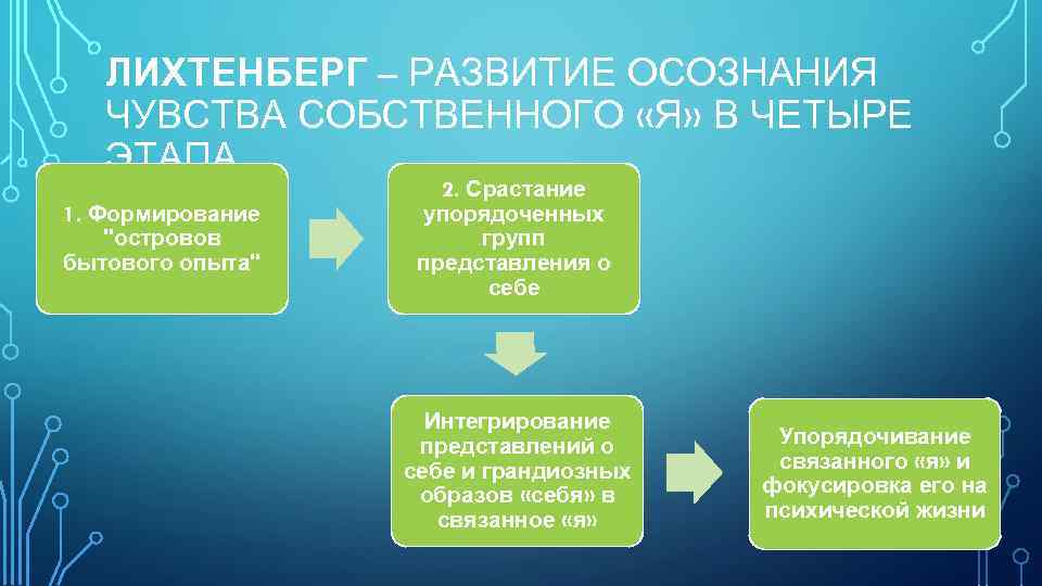 ЛИХТЕНБЕРГ – РАЗВИТИЕ ОСОЗНАНИЯ ЧУВСТВА СОБСТВЕННОГО «Я» В ЧЕТЫРЕ ЭТАПА. 1. Формирование 