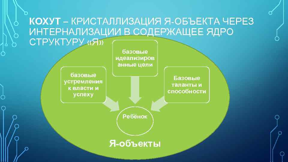КОХУТ – КРИСТАЛЛИЗАЦИЯ Я-ОБЪЕКТА ЧЕРЕЗ ИНТЕРНАЛИЗАЦИИ В СОДЕРЖАЩЕЕ ЯДРО СТРУКТУРУ «Я» базовые идеализиров анные
