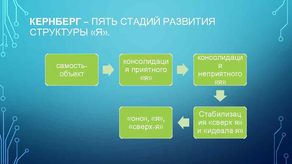 КЕРНБЕРГ – ПЯТЬ СТАДИЙ РАЗВИТИЯ СТРУКТУРЫ «Я» . самостьобъект консолидаци я приятного «я» консолидаци