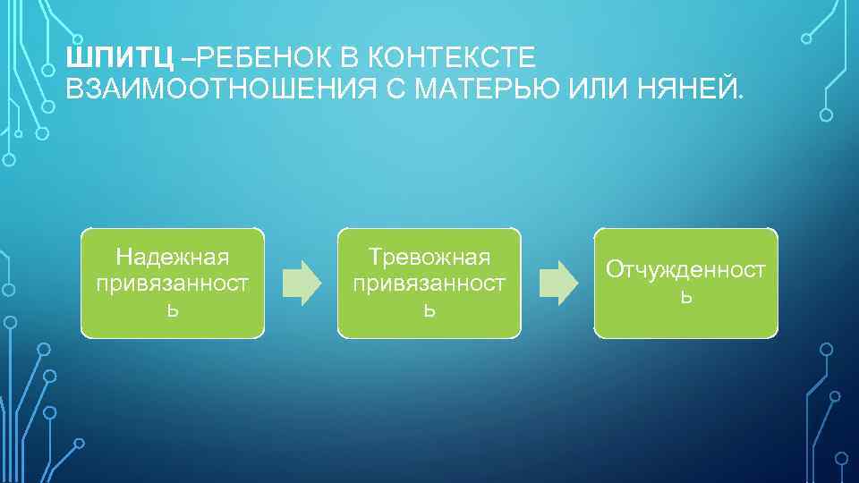 ШПИТЦ –РЕБЕНОК В КОНТЕКСТЕ ВЗАИМООТНОШЕНИЯ С МАТЕРЬЮ ИЛИ НЯНЕЙ. Надежная привязанност ь Тревожная привязанност