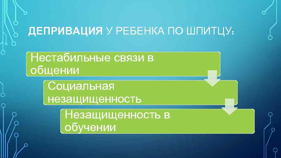 ДЕПРИВАЦИЯ У РЕБЕНКА ПО ШПИТЦУ: Нестабильные связи в общении Социальная незащищенность Незащищенность в обучении