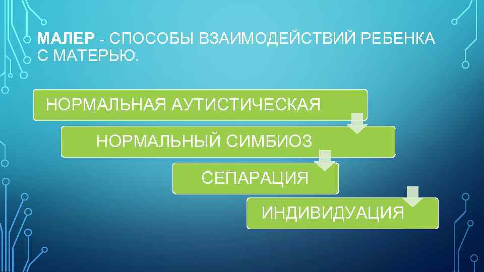 МАЛЕР - СПОСОБЫ ВЗАИМОДЕЙСТВИЙ РЕБЕНКА С МАТЕРЬЮ. НОРМАЛЬНАЯ АУТИСТИЧЕСКАЯ НОРМАЛЬНЫЙ СИМБИОЗ СЕПАРАЦИЯ ИНДИВИДУАЦИЯ 