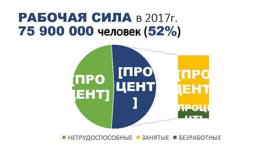 РАБОЧАЯ СИЛА в 2017 г. 75 900 000 человек (52%) [ПРО ЦЕНТ] ] НЕТРУДОСПОСОБНЫЕ